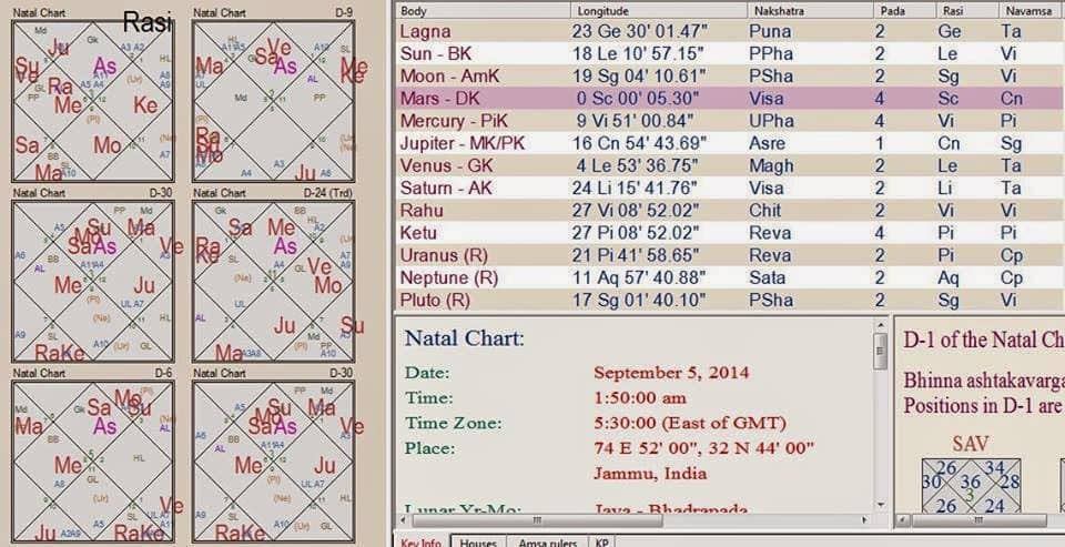 September52014 Flood Fury & Catestrophic Event of Heavy Rain in Jammu and Kashmir 2014