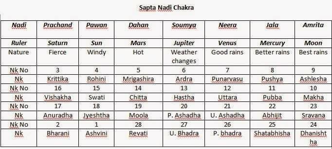 saptanadichakra Flood Fury & Catestrophic Event of Heavy Rain in Jammu and Kashmir 2014