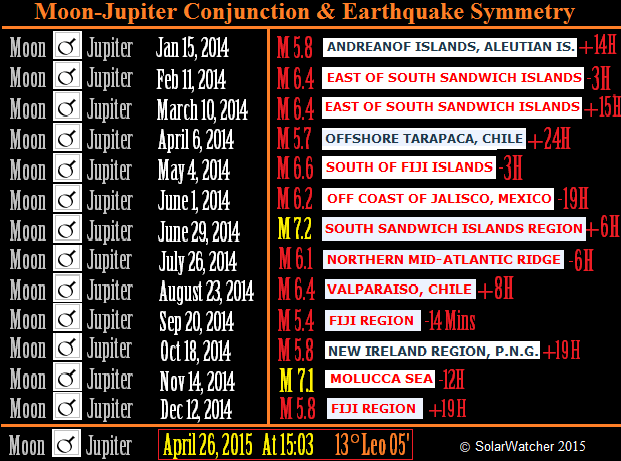 10423688 976592242381733 2950402227001048160 n The Mundane Science behind Nepal Earthquake : Understanding Astro-Planetary Scientific reason on Earthquake in Nepal/India (Himalayan Ranges) triggered in May 2015