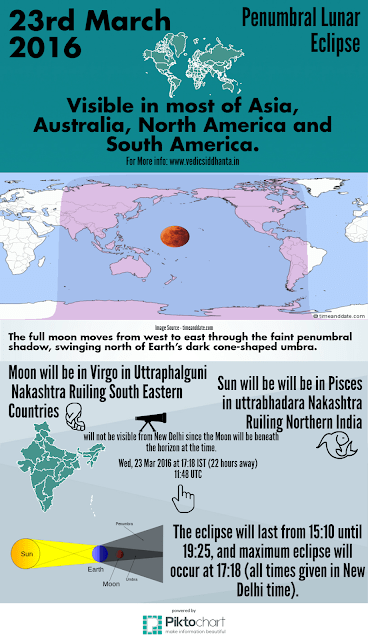 untitled infographic28229 23rd March 2016 Lunar eclipse will fall in uttraphalguni Nakashtra and visible in Most of Asia, Australia, North America and South America