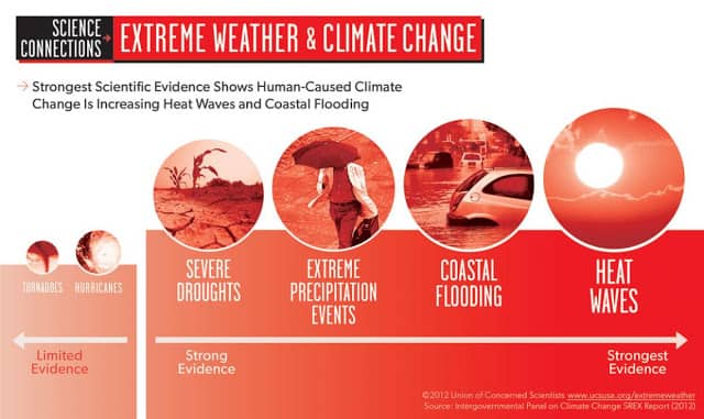 Extreme Weather and Climate Change Infographic Astro Climatological study - Impact of Planetary Movements over Changing trend in Climatology in India