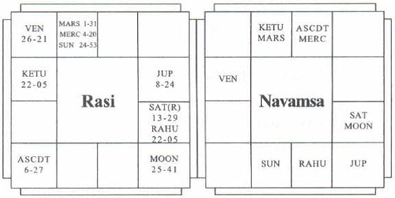 chart 1 Power of Transits in Vimsotri Dasha : How Transits Affect Dasa-Bhukti Lords