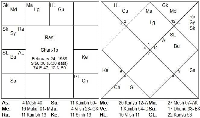 Chart 1b A Nadi Research to predict the year of BRAHMOPADESHAM (Upanayana), Guru Deeksha