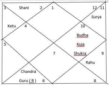 Chart1 RAJA YOGA as per Rao's system of nadi Astrology