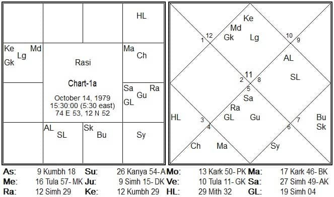 Chart1a A Nadi Research to predict the year of BRAHMOPADESHAM (Upanayana), Guru Deeksha