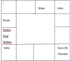 Chart2 RAJA YOGA as per Rao's system of nadi Astrology