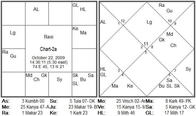 Chart2a A Nadi Research to predict the year of BRAHMOPADESHAM (Upanayana), Guru Deeksha