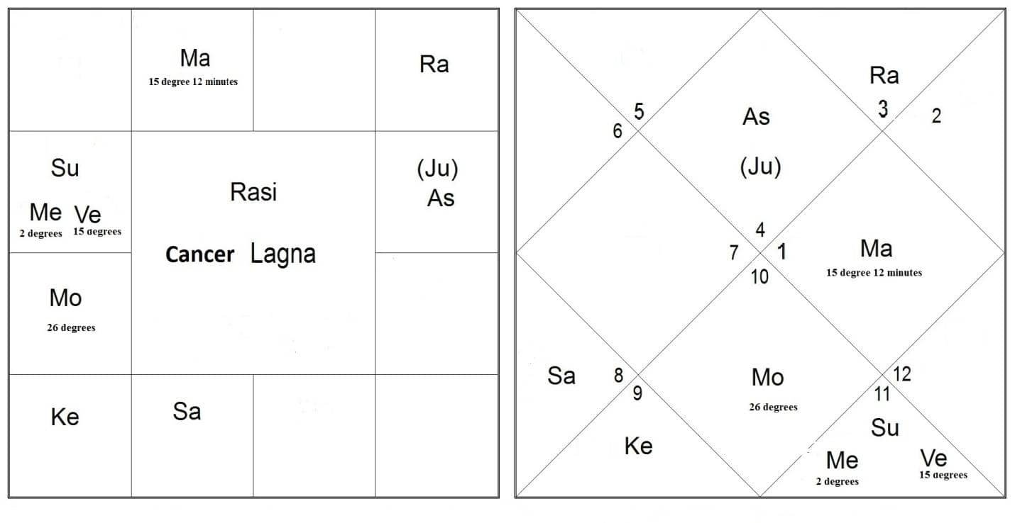 how to read prashna kundali