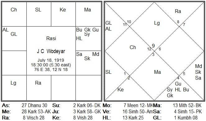 JCWodeyar RAJA YOGA as per Rao's system of nadi Astrology