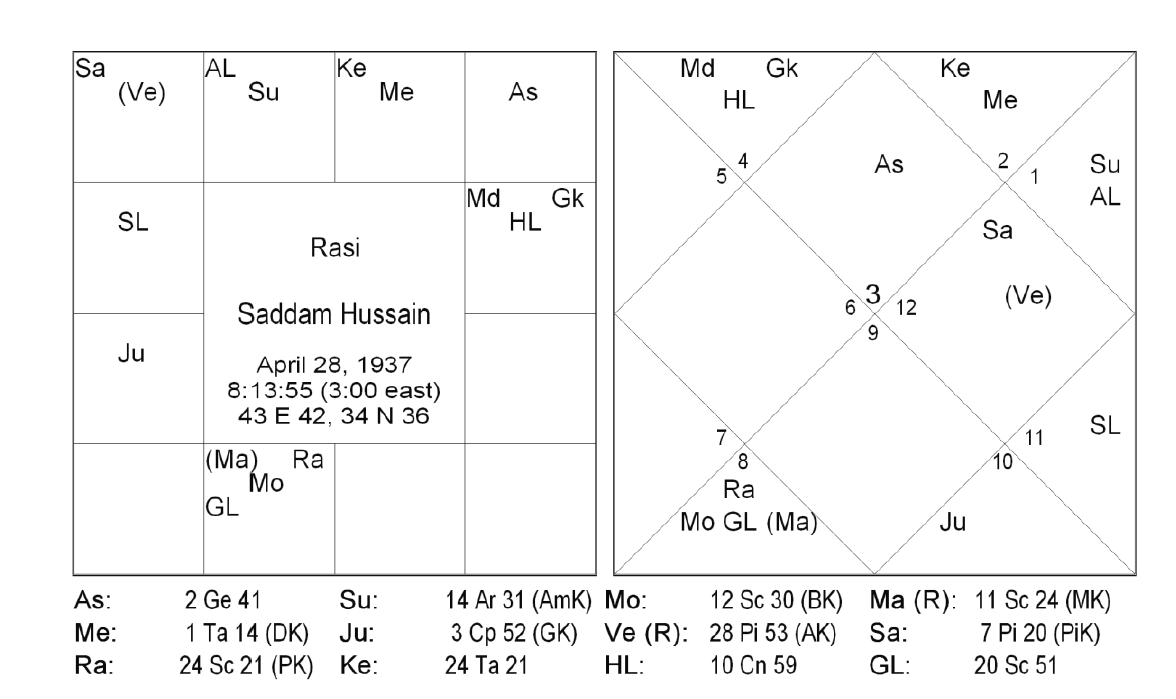 Saddam Hussain Chart Decoding Panch MahaPurusha Yoga