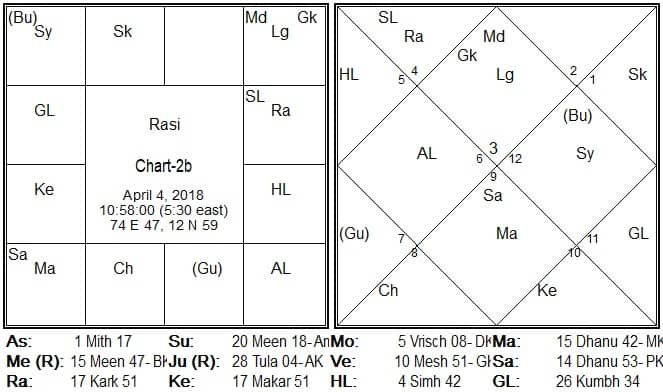 chart2b A Nadi Research to predict the year of BRAHMOPADESHAM (Upanayana), Guru Deeksha