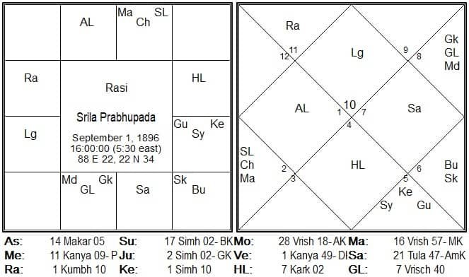 Srila prabhupad Decoding Bhakti Yoga as per nadi astrology in Acharya Srila Prabhupada birth chart