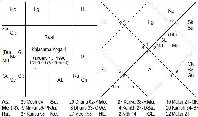 Kaal sarpa Kala Sarpa Yoga & Education as per nadi astrology