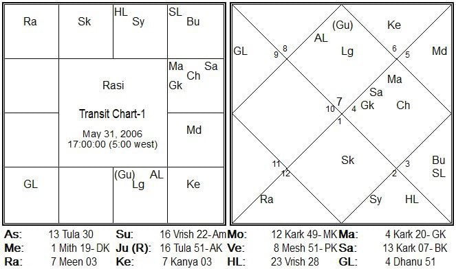 transit chart Kala Sarpa Yoga & Education as per nadi astrology