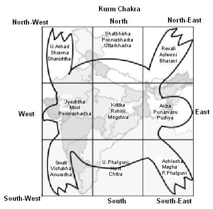 kurmachakra The conjunction of 6 planets on 25 December 2019 and Impacts in India and the Mundane world