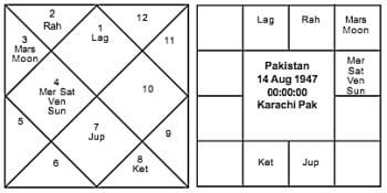 pakistan horoscope Astrological Reason behind Pakistan tragic train Accident triggered by fire on 31st October 2019