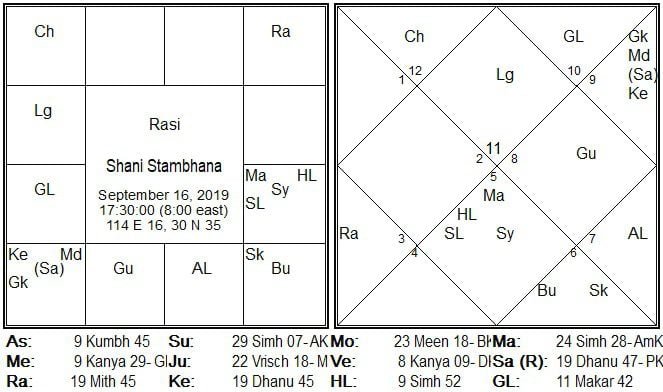 Shani Stambhana 1 Unveiling the Mysteries of Covid-19 astrology prediction through Nadi Astrology in 2020 : Jupiter and Saturn conjunction impact