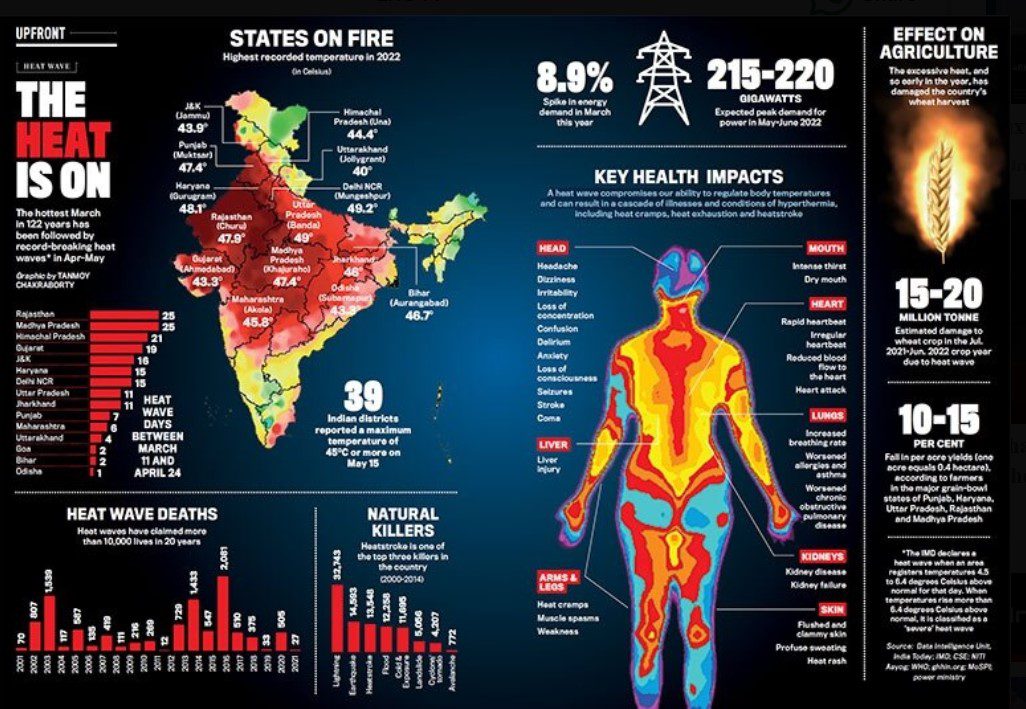 https://www.indiatoday.in/magazine/up-front/story/20220530-in-graphics-the-heat-wave-1951936-2022-05-20