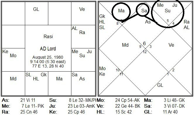 Frictional Relationship of Planets with AD Dasha lord.