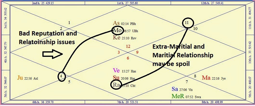 Effect of Full Moon Lunar Eclipse on 8th October , 2014 in India