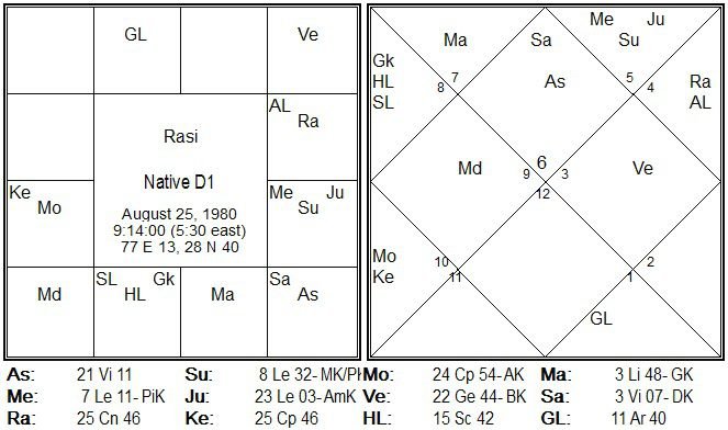 Frictional Relationship of Planets with AD Dasha lord.