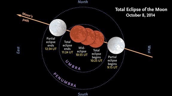 Total lunar eclipse oct โ Effect of Full Moon Lunar Eclipse on 8th October , 2014 in India