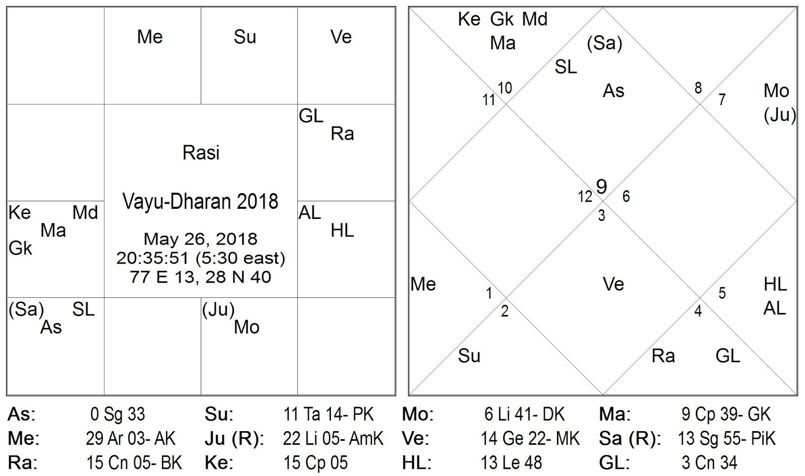 Vayu dharan — Understanding Science of Astro-meteorology by Vayu-Dharan Process of m