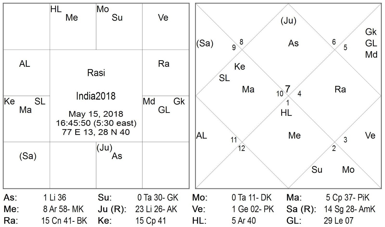 Astrology Meteorological year 2018 : Vayu-Dharan 2018 Process
